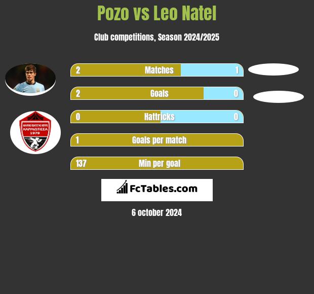 Pozo vs Leo Natel h2h player stats