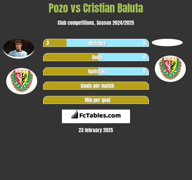 Pozo vs Cristian Baluta h2h player stats