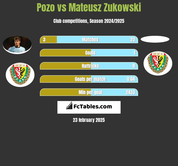 Pozo vs Mateusz Zukowski h2h player stats