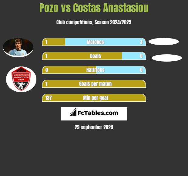 Pozo vs Costas Anastasiou h2h player stats