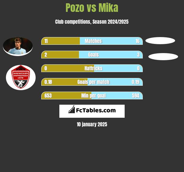 Pozo vs Mika h2h player stats