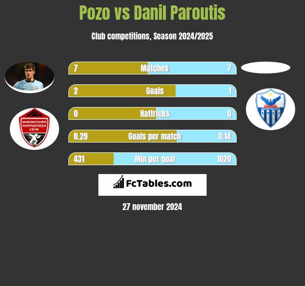 Pozo vs Danil Paroutis h2h player stats