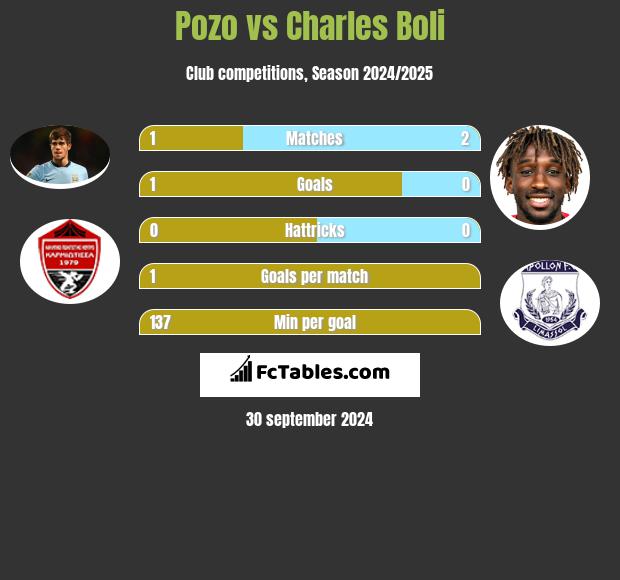 Pozo vs Charles Boli h2h player stats