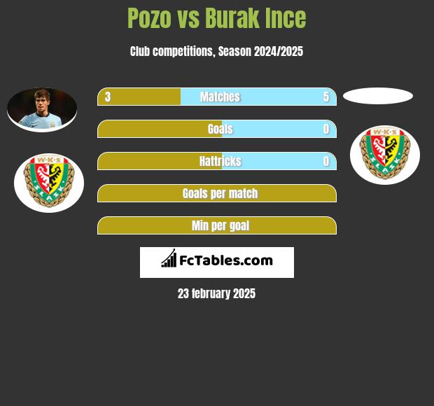 Pozo vs Burak Ince h2h player stats