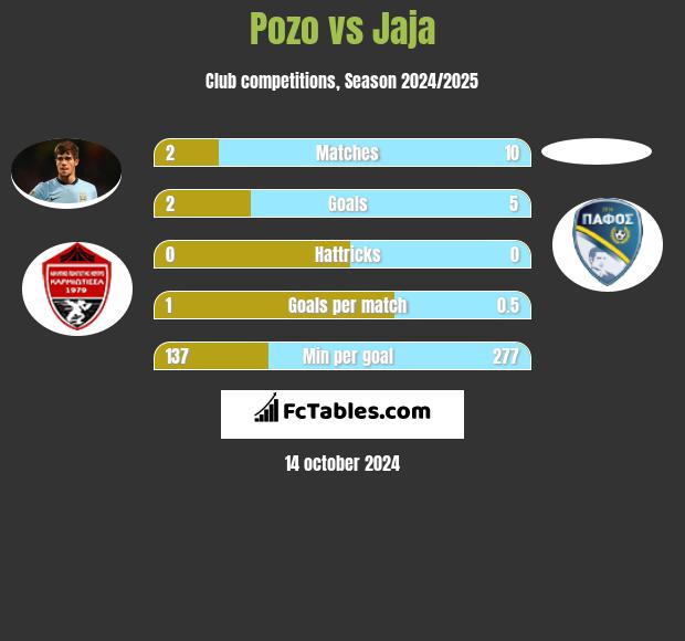 Pozo vs Jaja h2h player stats