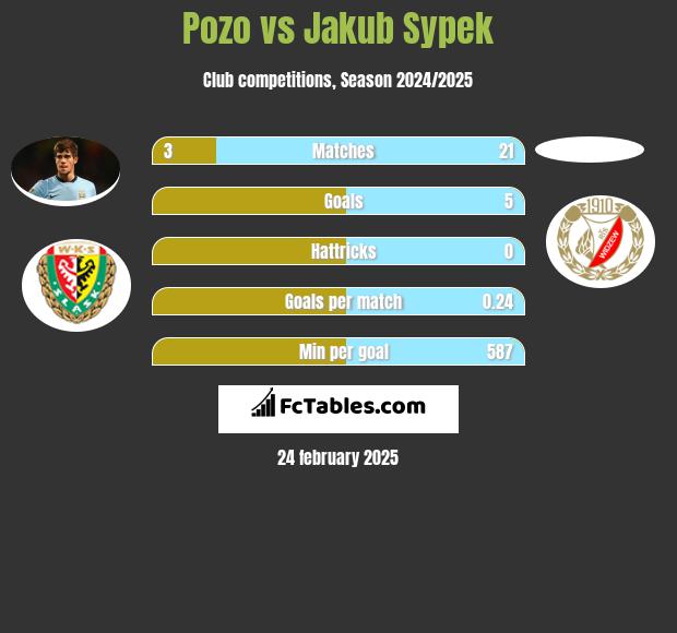 Pozo vs Jakub Sypek h2h player stats