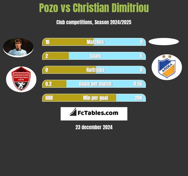 Pozo vs Christian Dimitriou h2h player stats