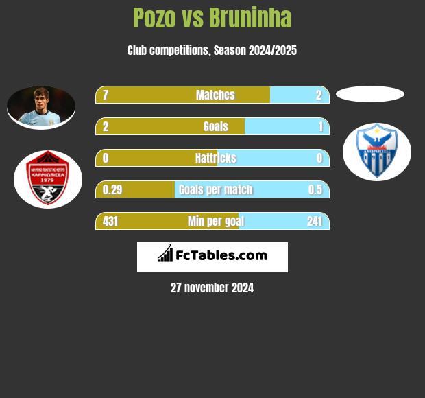 Pozo vs Bruninha h2h player stats