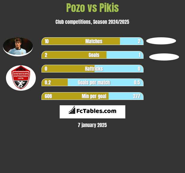 Pozo vs Pikis h2h player stats