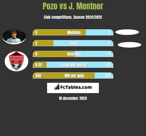 Pozo vs J. Montnor h2h player stats