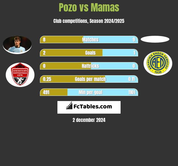 Pozo vs Mamas h2h player stats