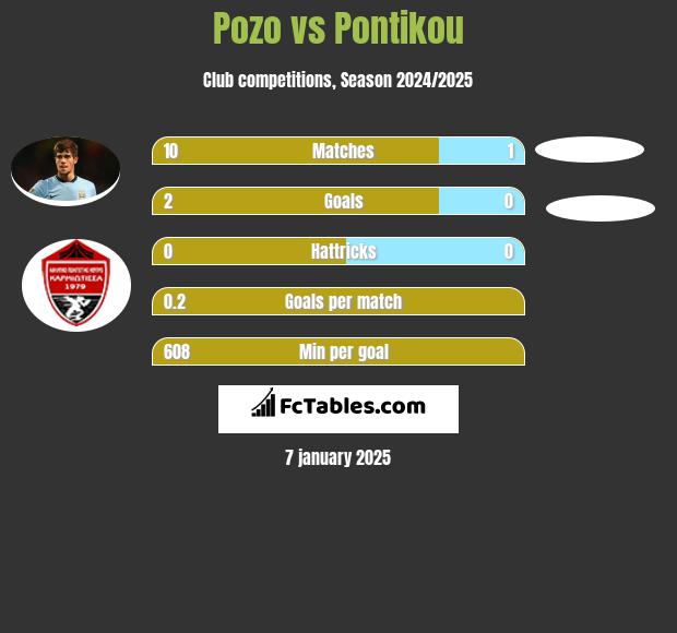 Pozo vs Pontikou h2h player stats