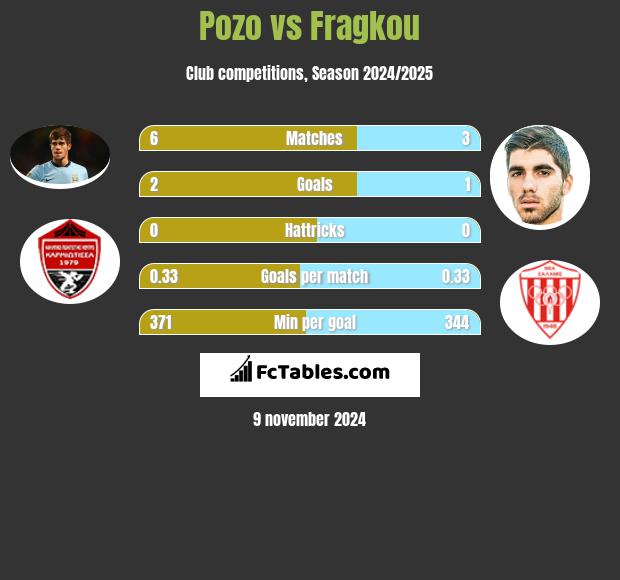 Pozo vs Fragkou h2h player stats