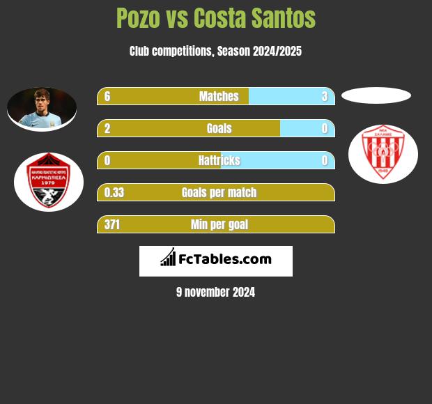 Pozo vs Costa Santos h2h player stats