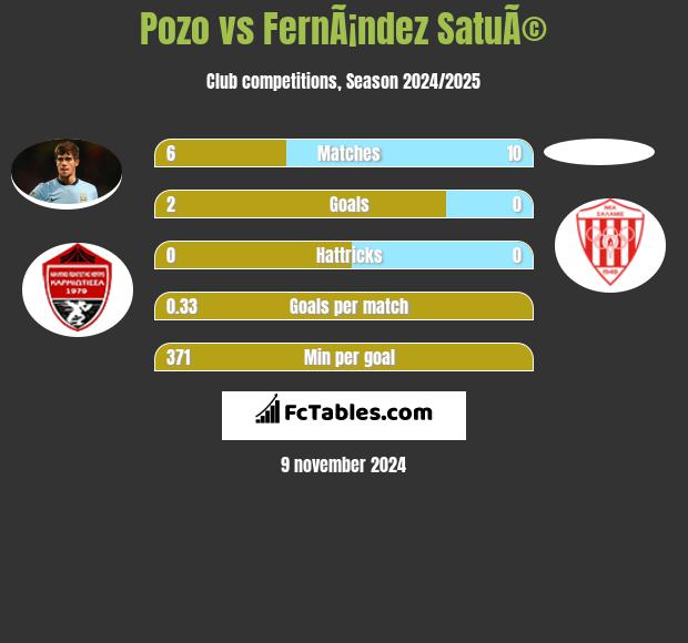 Pozo vs FernÃ¡ndez SatuÃ© h2h player stats