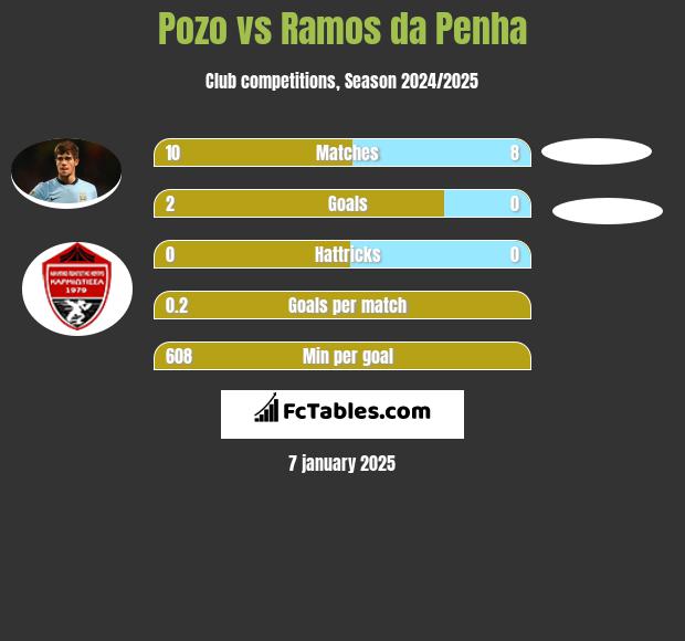 Pozo vs Ramos da Penha h2h player stats