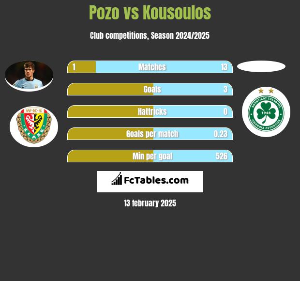 Pozo vs Kousoulos h2h player stats