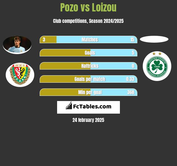 Pozo vs Loizou h2h player stats