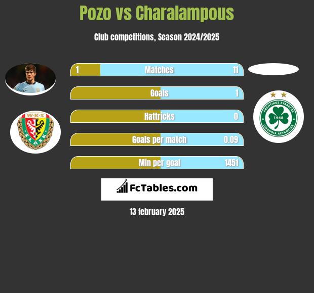 Pozo vs Charalampous h2h player stats