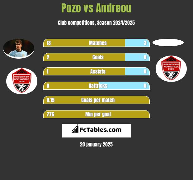 Pozo vs Andreou h2h player stats