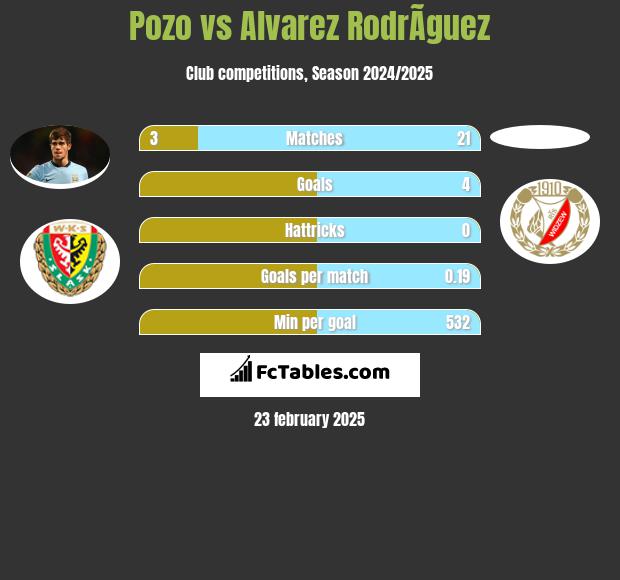 Pozo vs Alvarez RodrÃ­guez h2h player stats