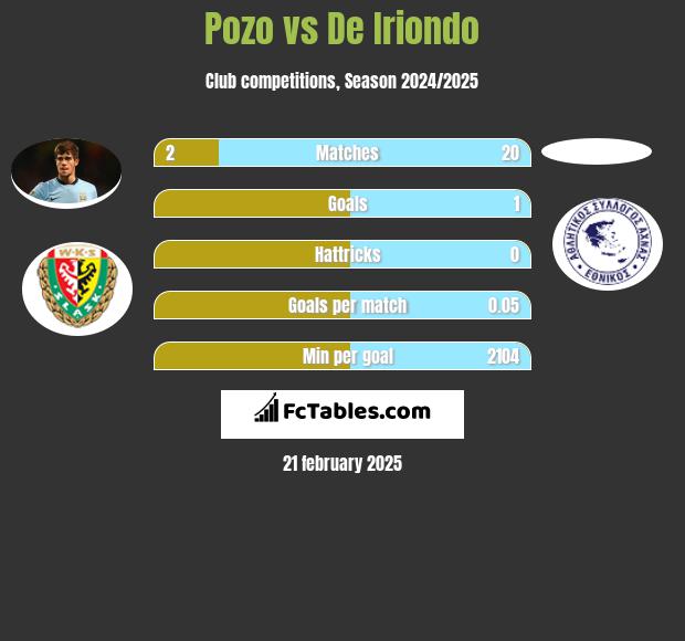 Pozo vs De Iriondo h2h player stats