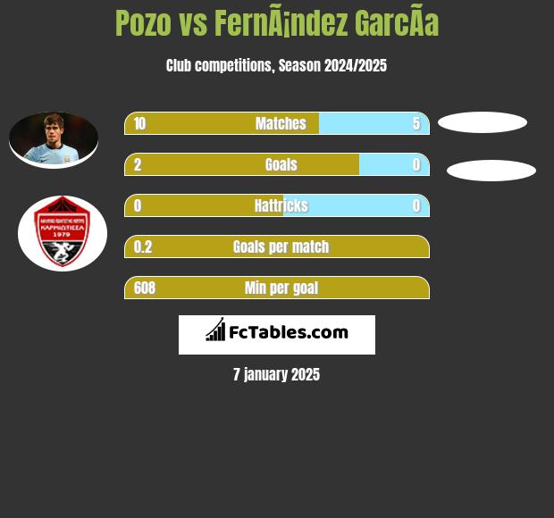 Pozo vs FernÃ¡ndez GarcÃ­a h2h player stats