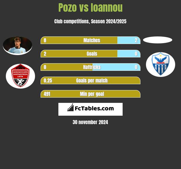 Pozo vs Ioannou h2h player stats