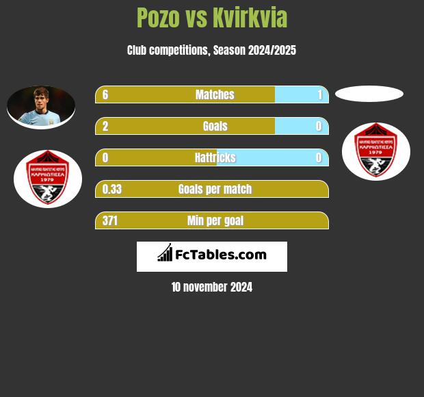 Pozo vs Kvirkvia h2h player stats