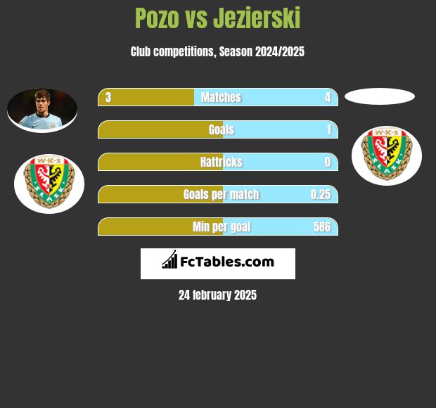 Pozo vs Jezierski h2h player stats