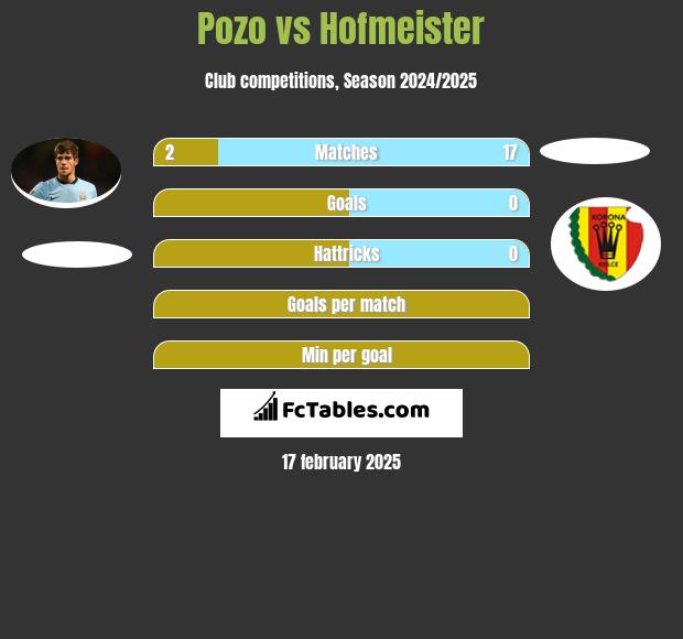 Pozo vs Hofmeister h2h player stats