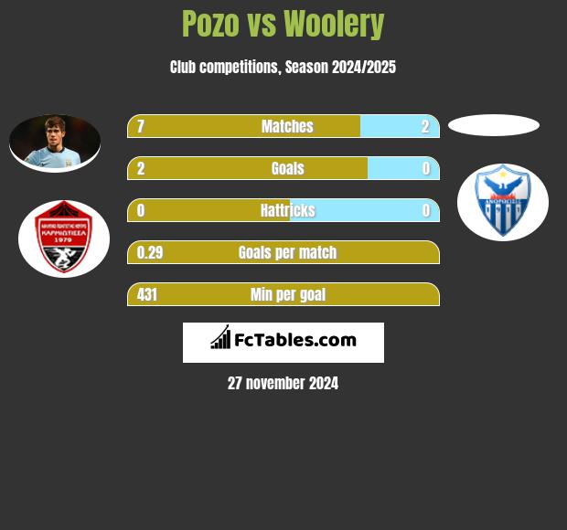 Pozo vs Woolery h2h player stats