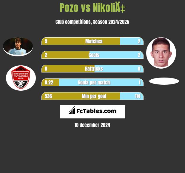 Pozo vs NikoliÄ‡ h2h player stats