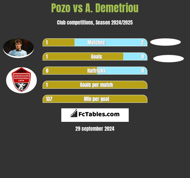 Pozo vs A. Demetriou h2h player stats