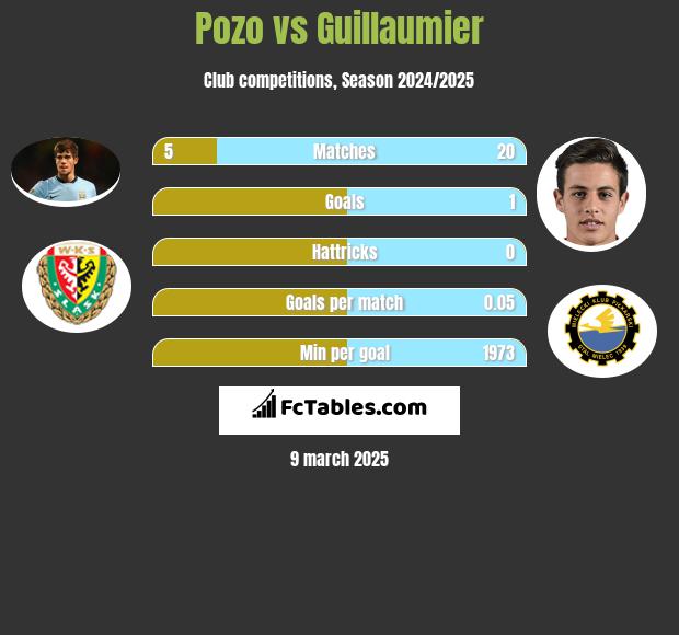 Pozo vs Guillaumier h2h player stats