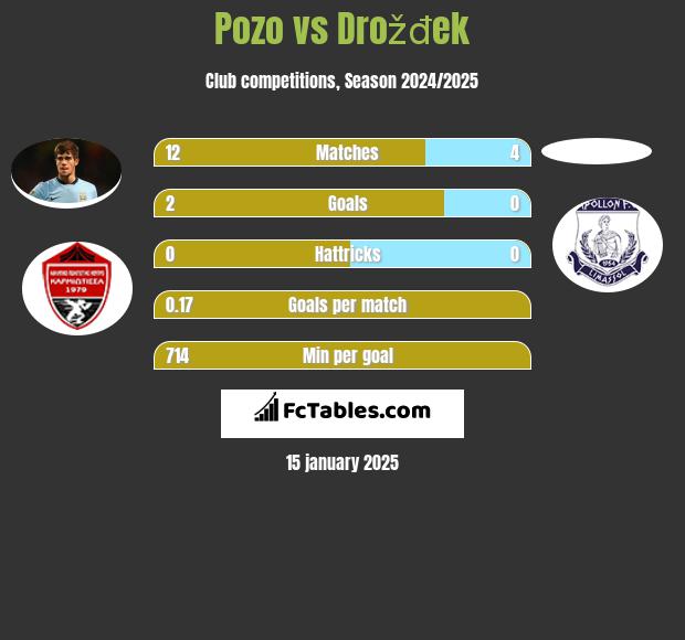 Pozo vs Drožđek h2h player stats