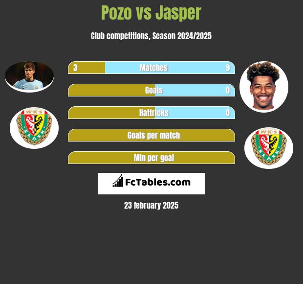 Pozo vs Jasper h2h player stats