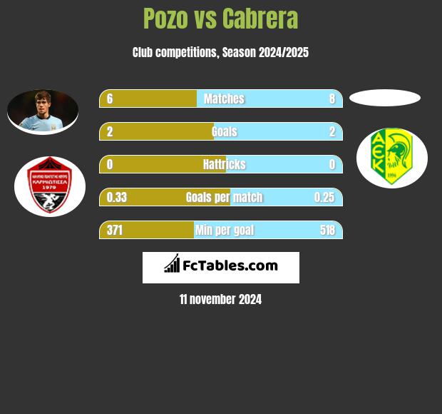 Pozo vs Cabrera h2h player stats