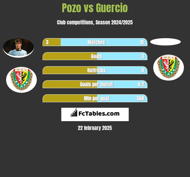 Pozo vs Guercio h2h player stats