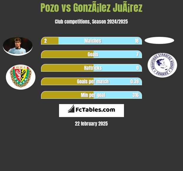 Pozo vs GonzÃ¡lez JuÃ¡rez h2h player stats