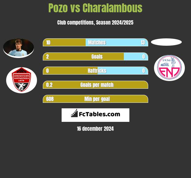 Pozo vs Charalambous h2h player stats