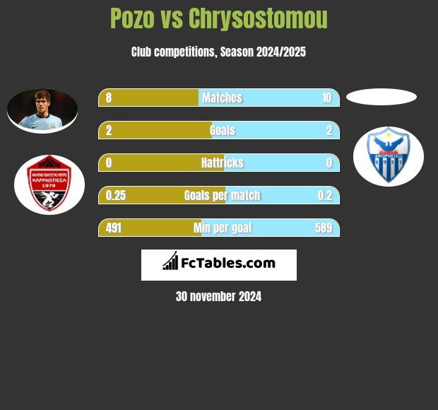 Pozo vs Chrysostomou h2h player stats