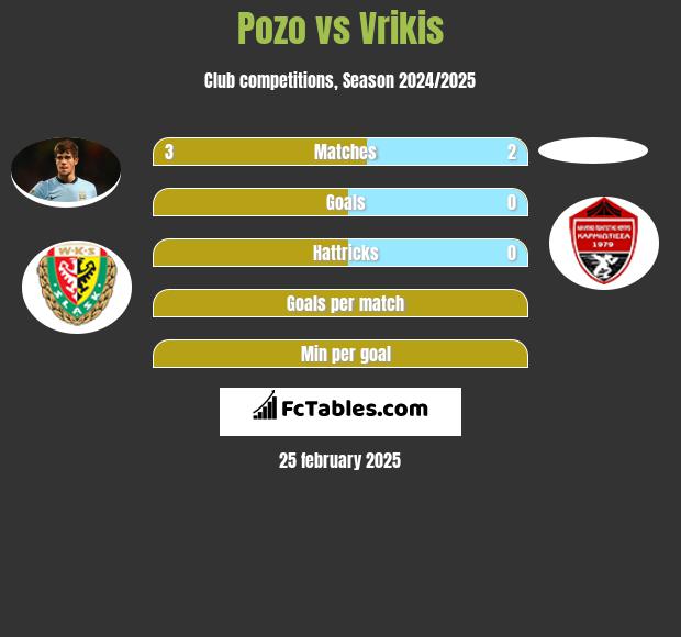 Pozo vs Vrikis h2h player stats