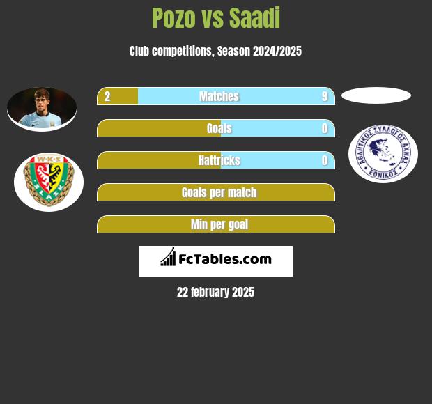 Pozo vs Saadi h2h player stats