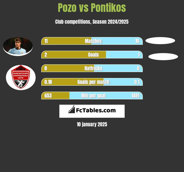 Pozo vs Pontikos h2h player stats