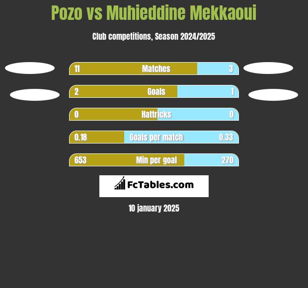 Pozo vs Muhieddine Mekkaoui h2h player stats