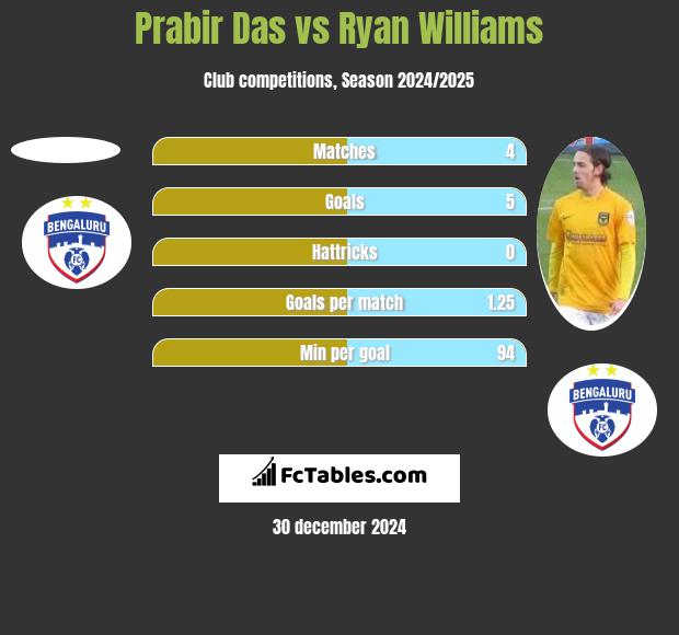 Prabir Das vs Ryan Williams h2h player stats