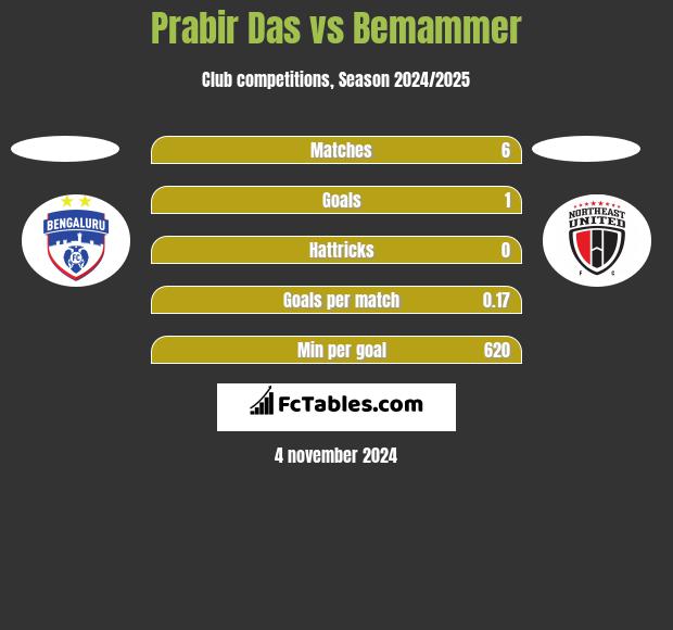 Prabir Das vs Bemammer h2h player stats