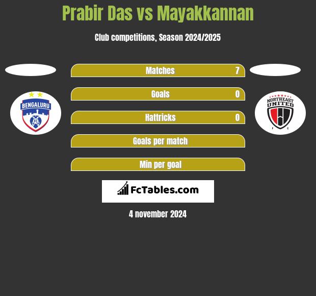 Prabir Das vs Mayakkannan h2h player stats