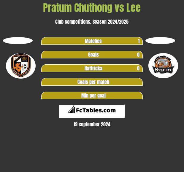 Pratum Chuthong vs Lee h2h player stats